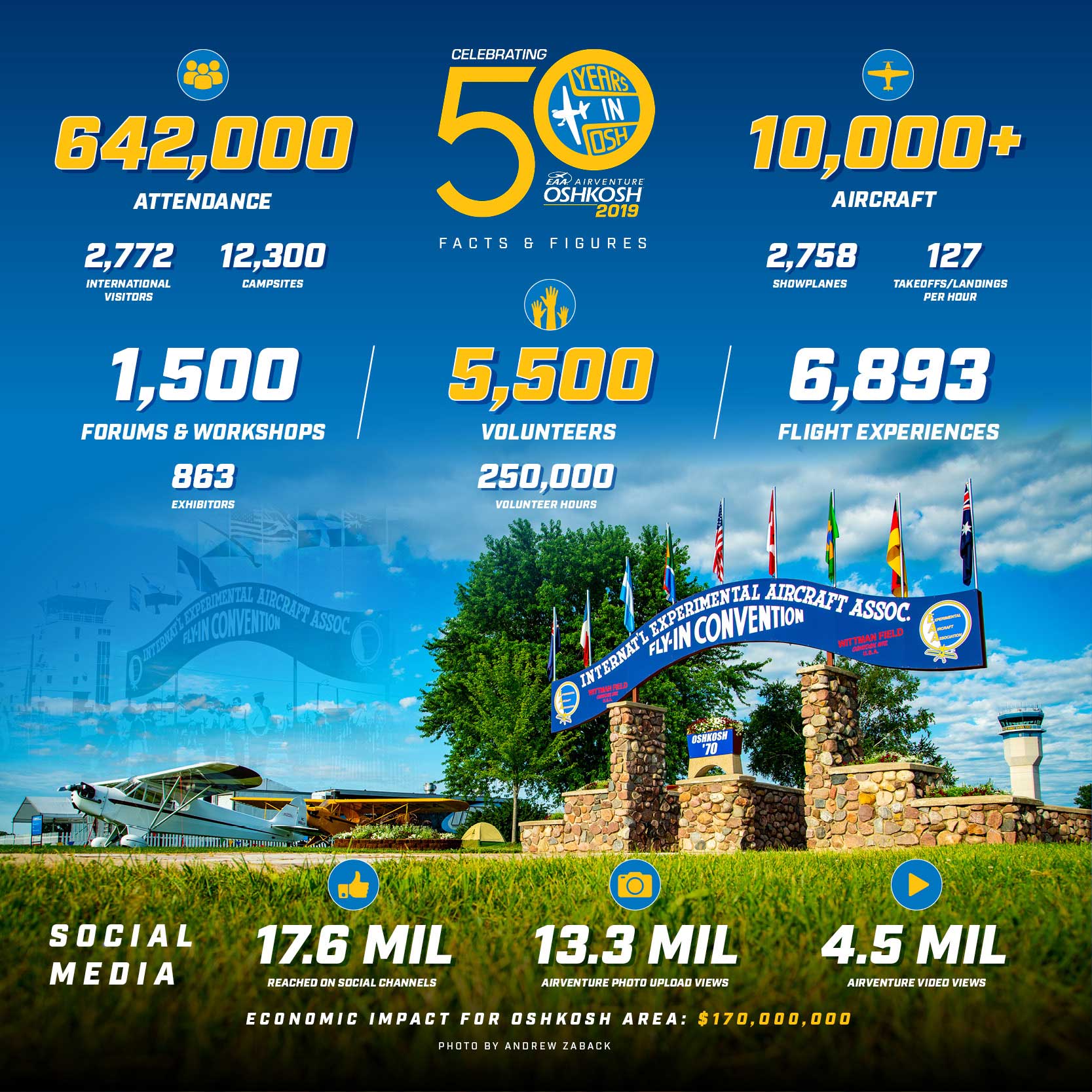 Record figures for this year's Oshkosh FLYER