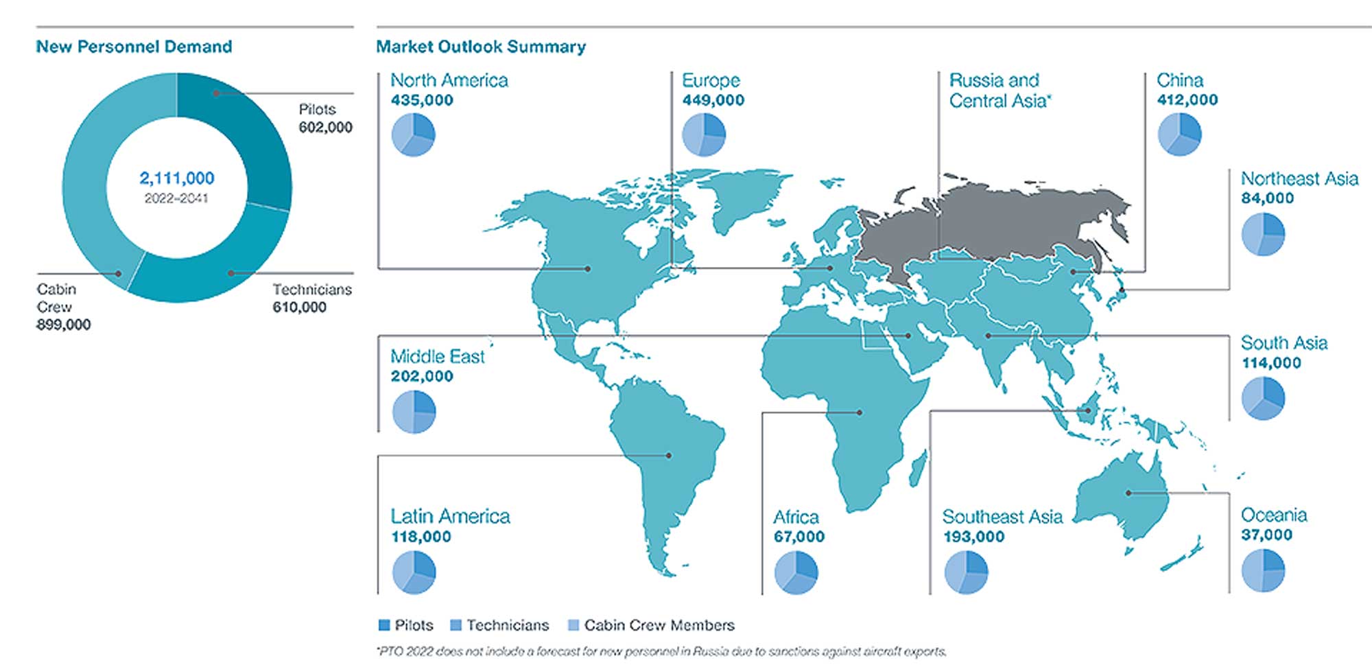 2022 pilot forecast