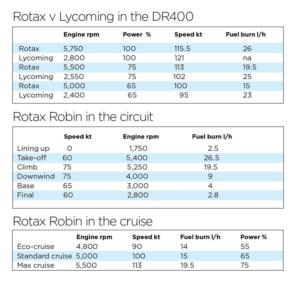 Robin DR400 Lycoming v Rotax