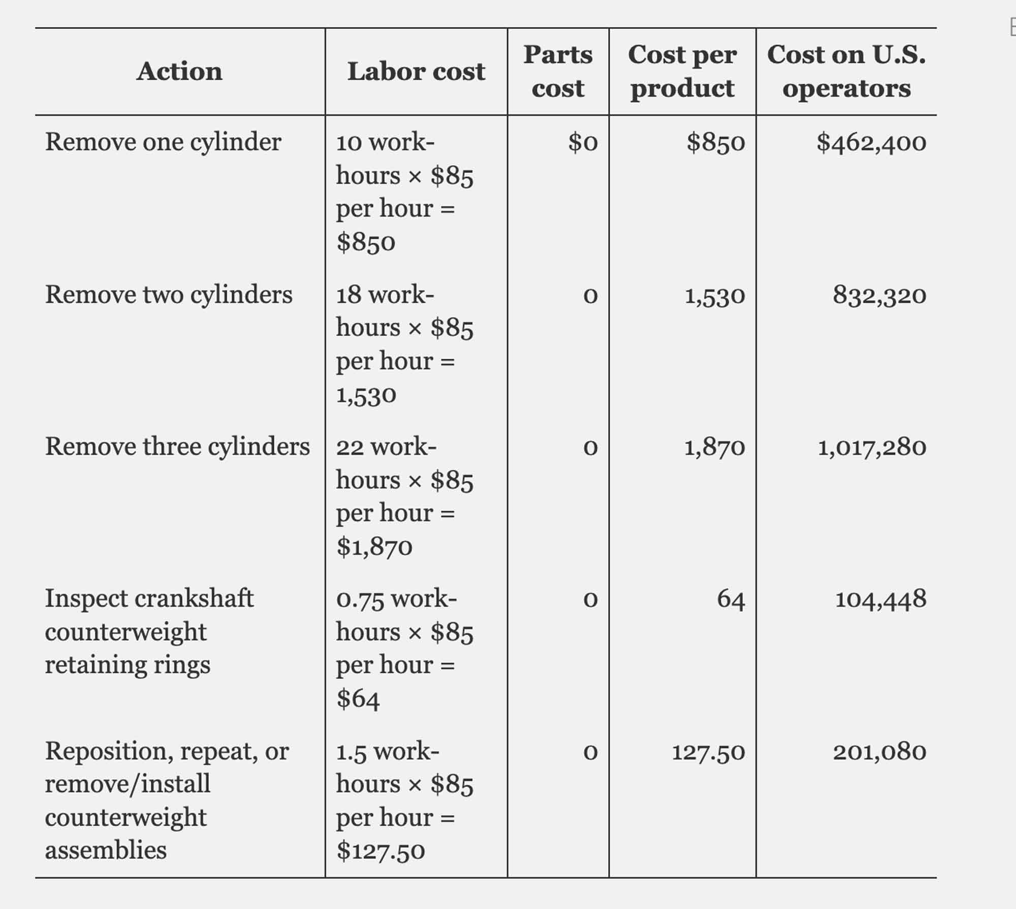 engine costs table