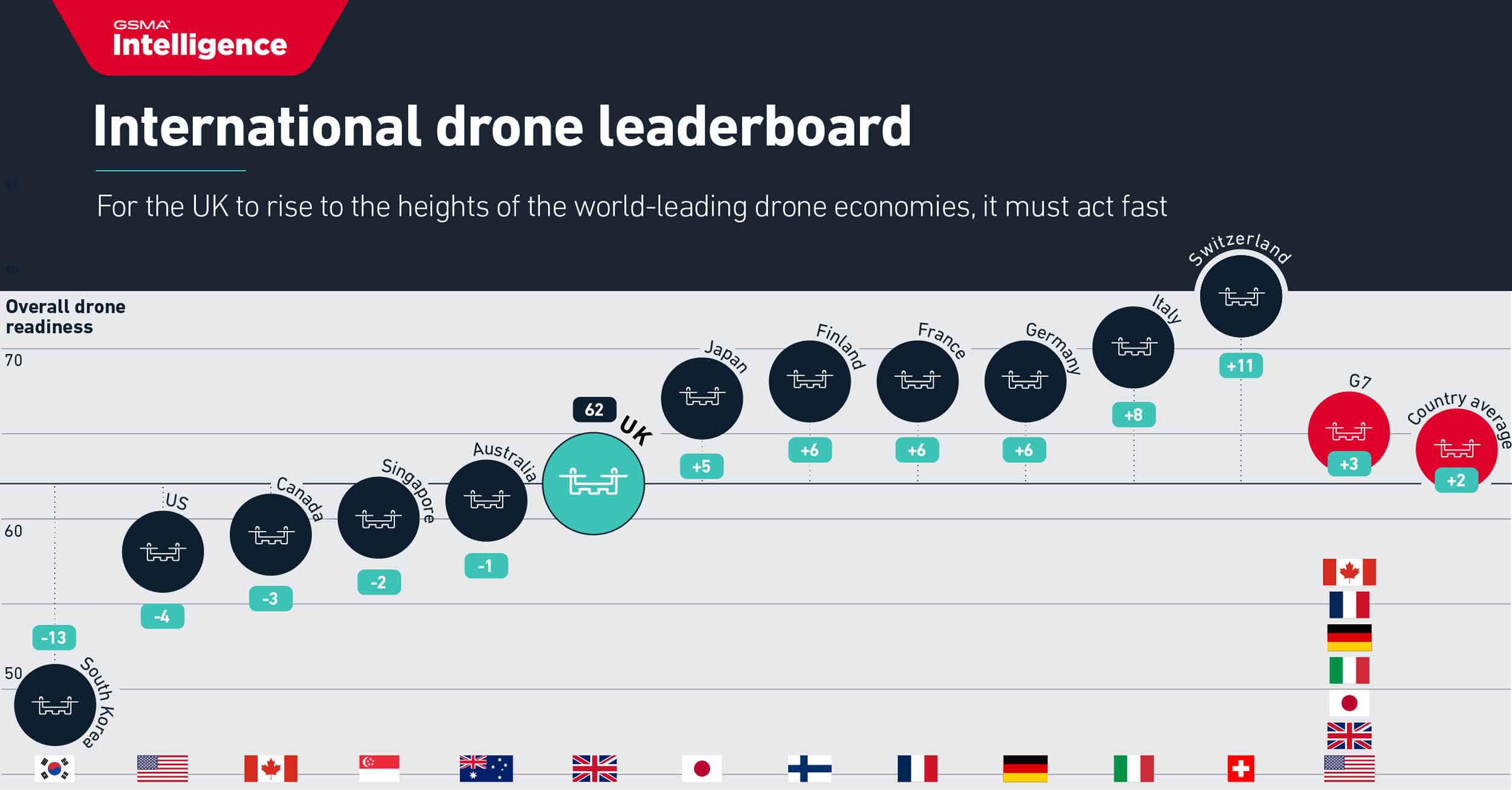 drone chart