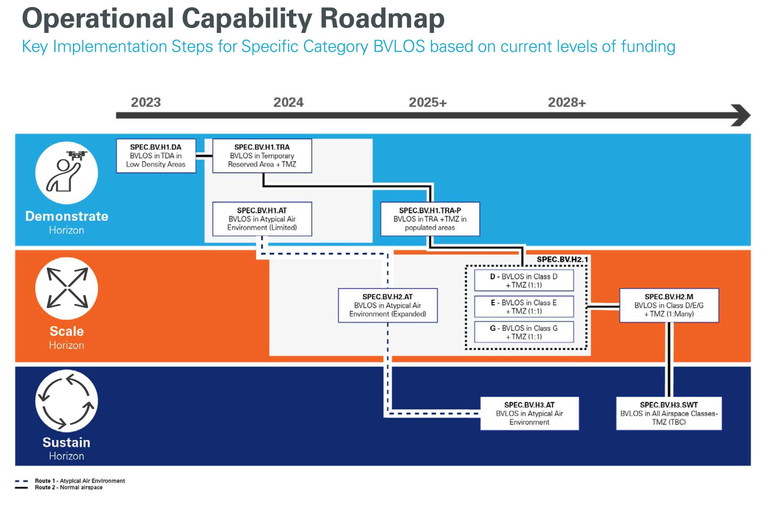 The CAA's Roadmap for drone BVLOS summarised. Images: CAA