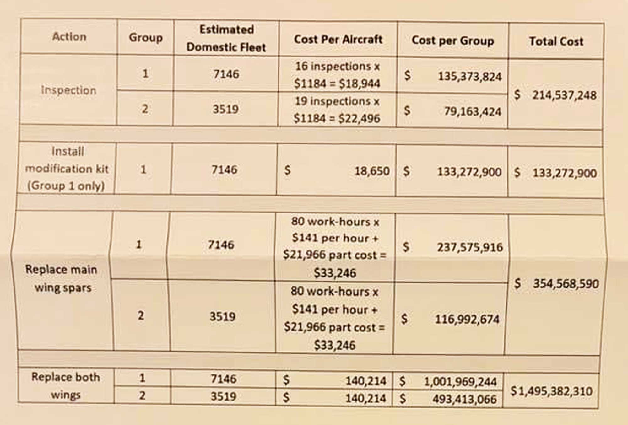 Piper table of PA28 costs