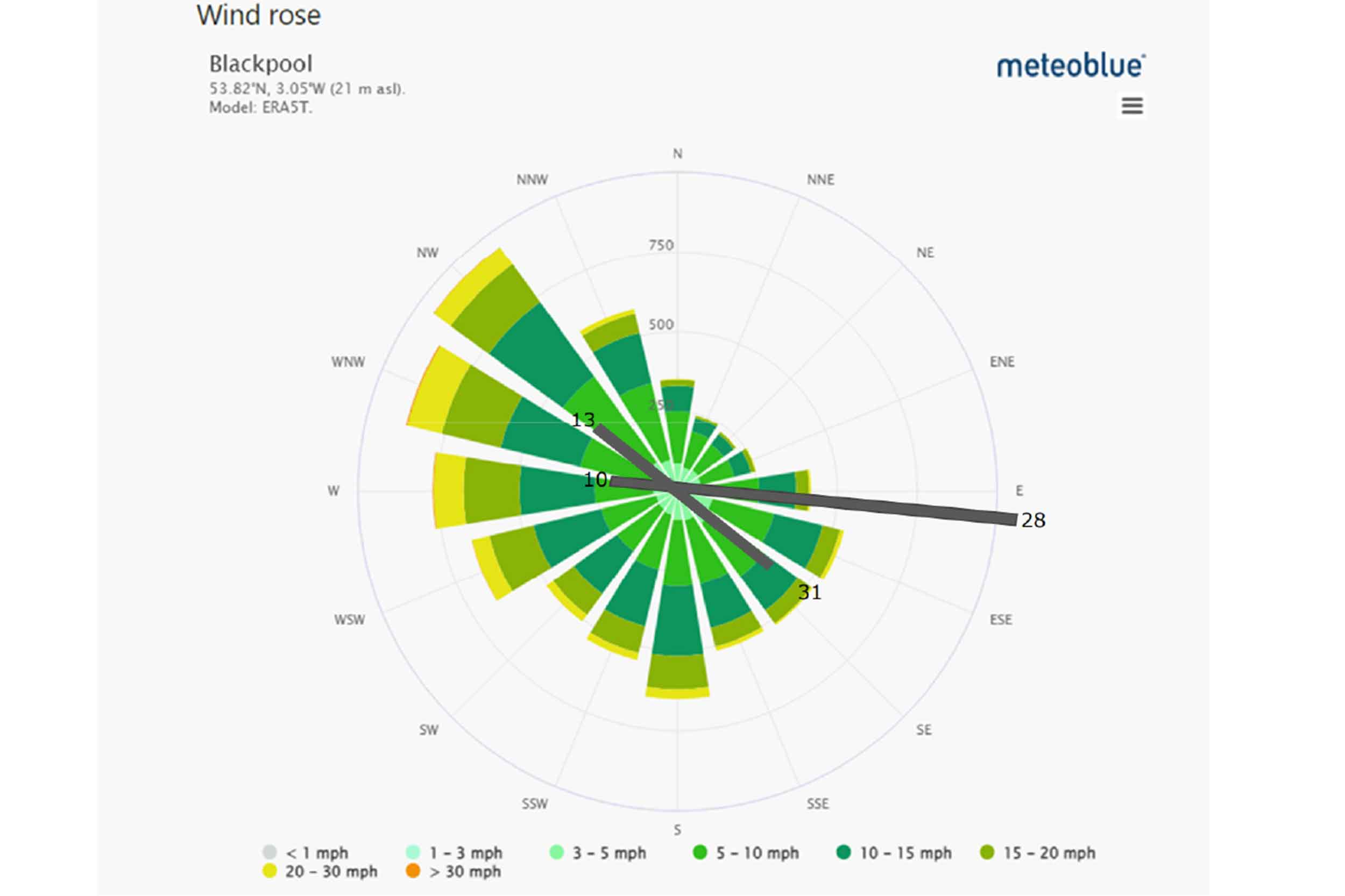 The wind rose shows how many hours per year the wind blows from the indicated direction. Image: Ian Butter