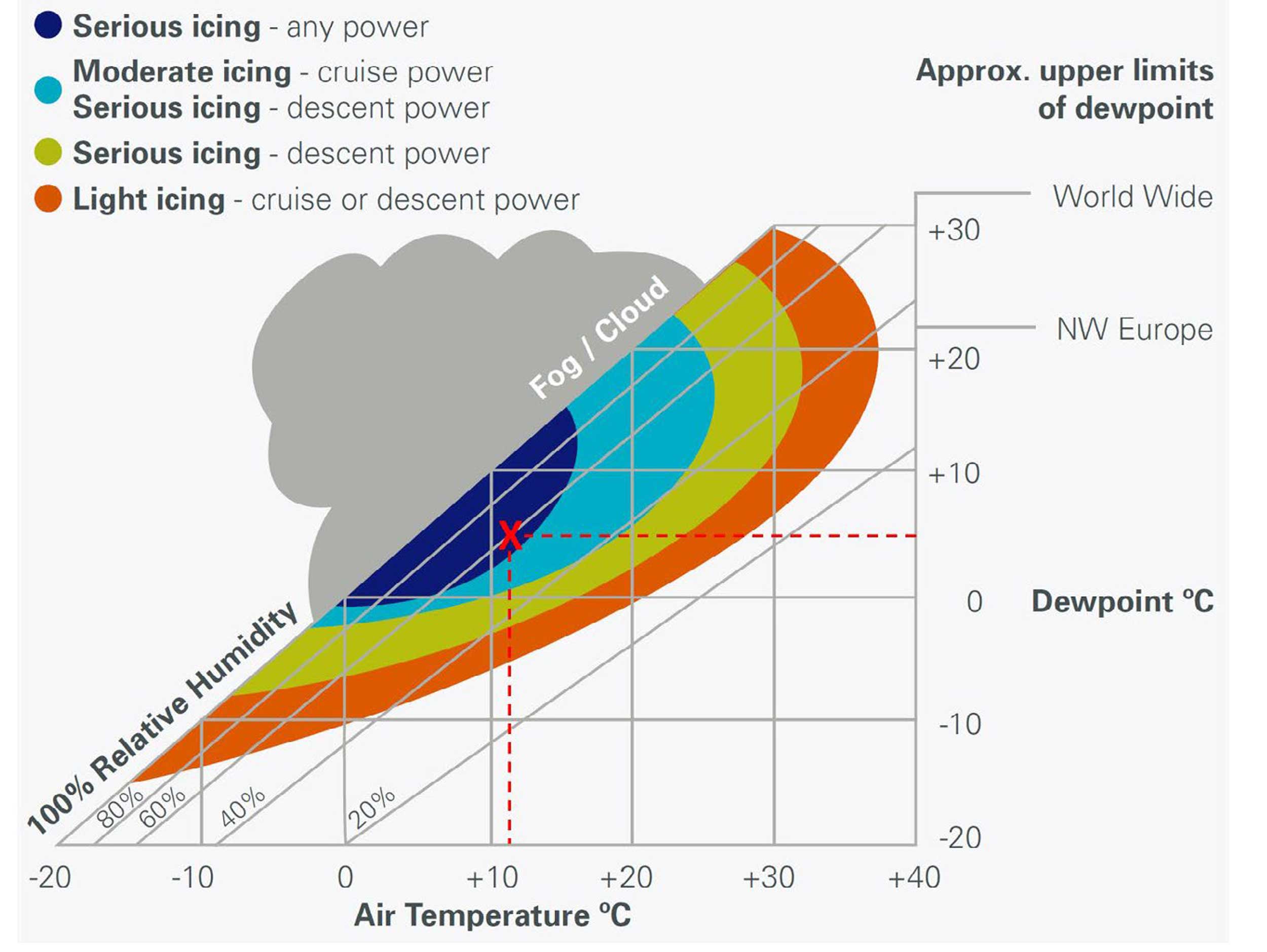 Carb icing risk chart. Image: AAIB/CAA SSL 14