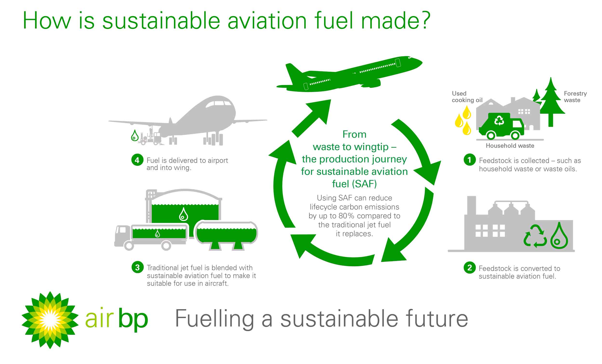 How SAF is made. Infographic: AirBP