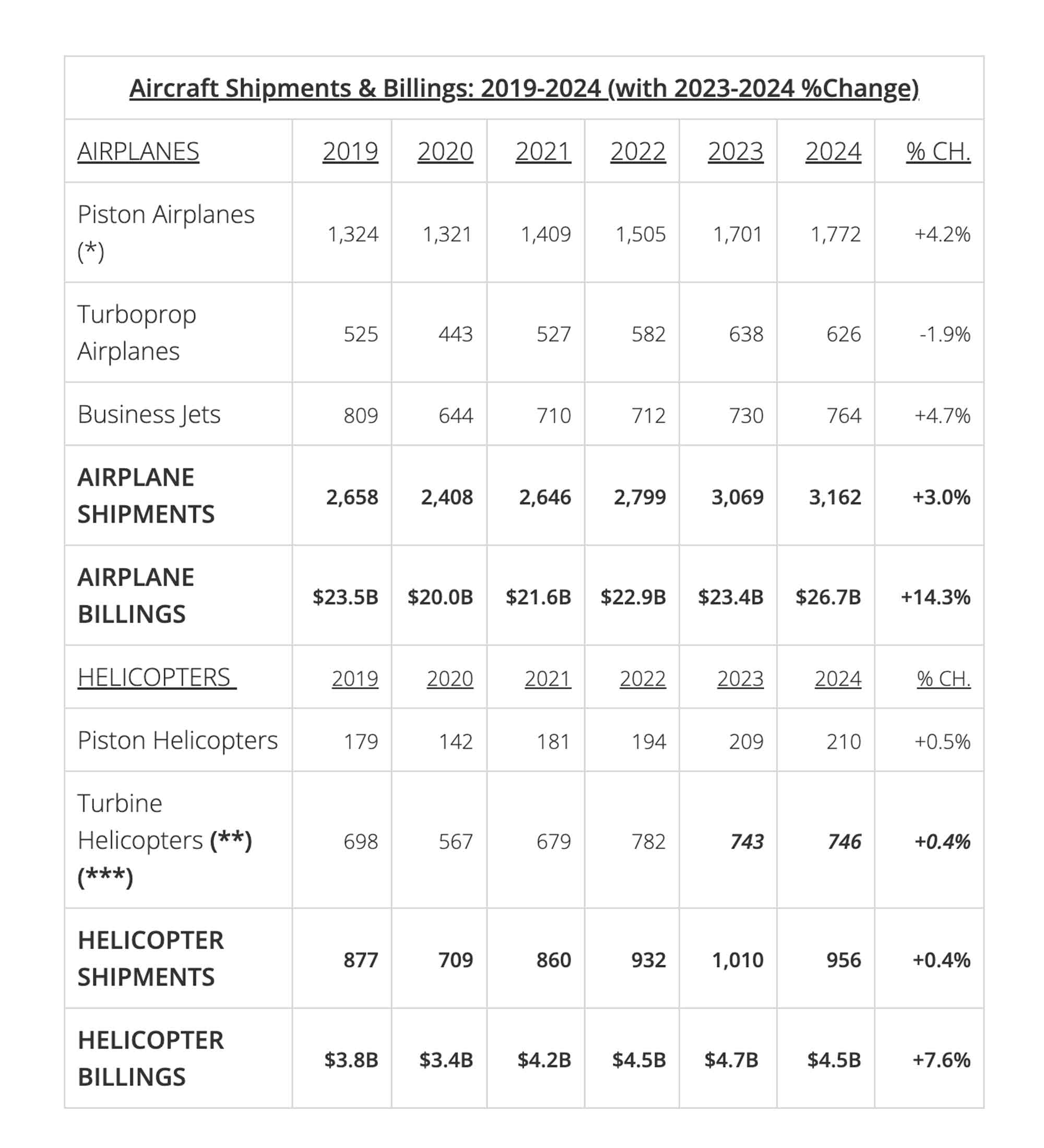25 years of GA aircraft sales chart