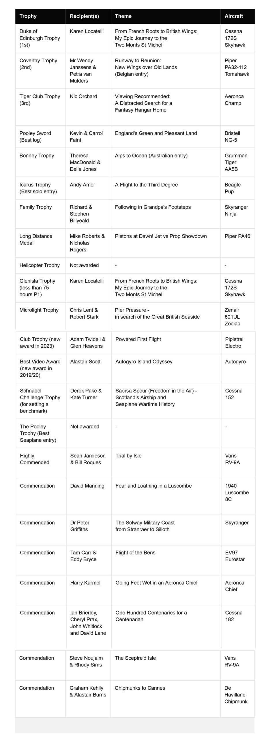 List of award winners Pooleys 2025 Dawn to Dusk