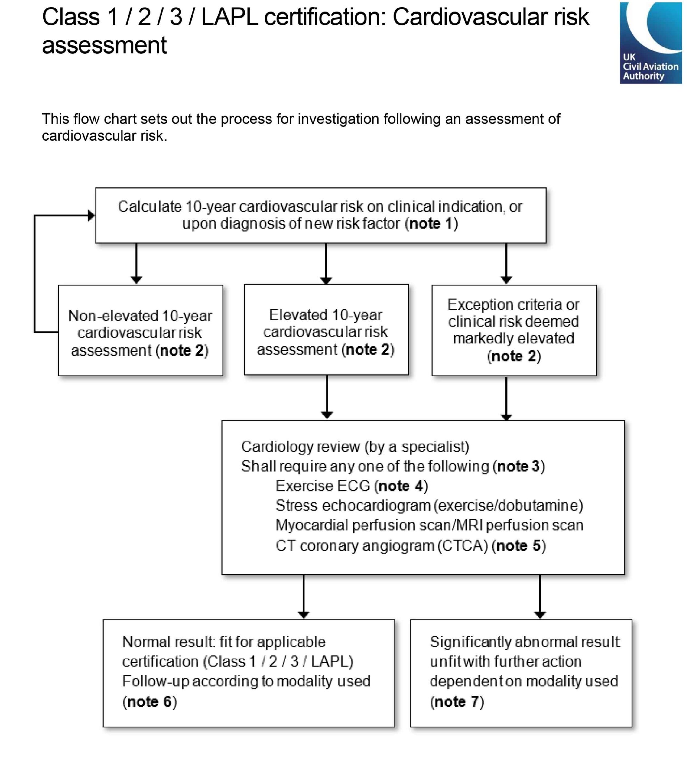 CAA cardiac risk guidance includes this flow chart